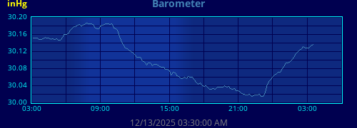 daybarometer