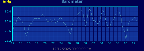 monthbarometer