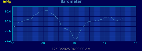 weekbarometer