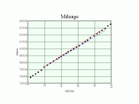 Mileage